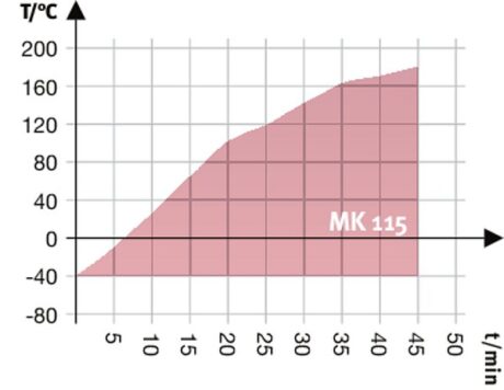 MK 115 аттестация